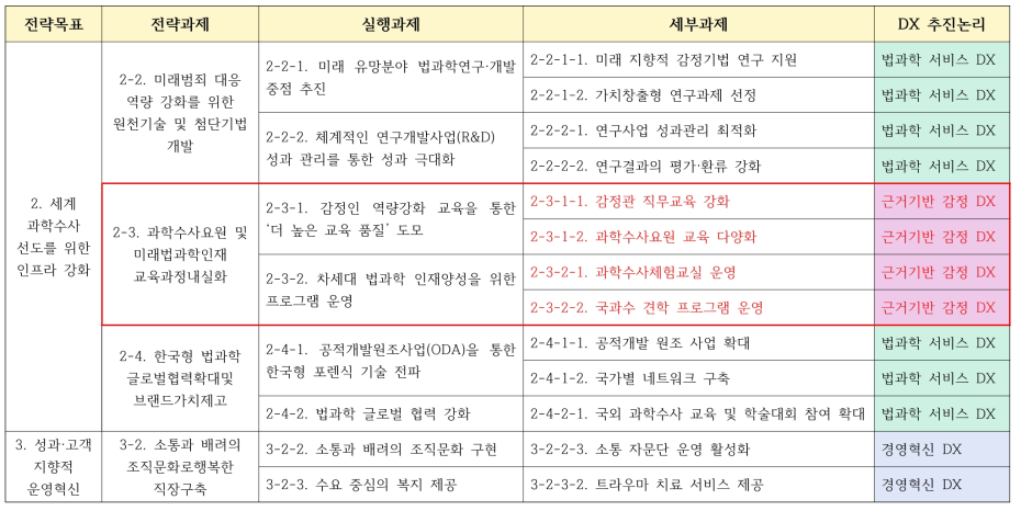 법과학교육센터의 담당과제와 DX 추진논리 연계 적용 예시