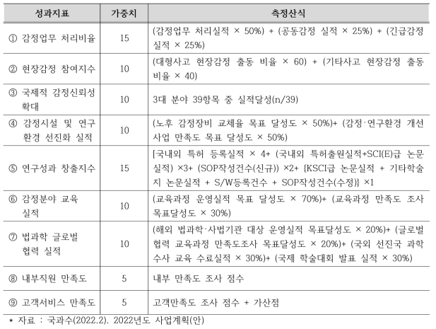 국과수의 성과지표