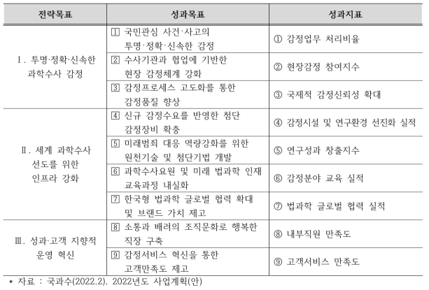 전략목표에 따른 성과지표 구분