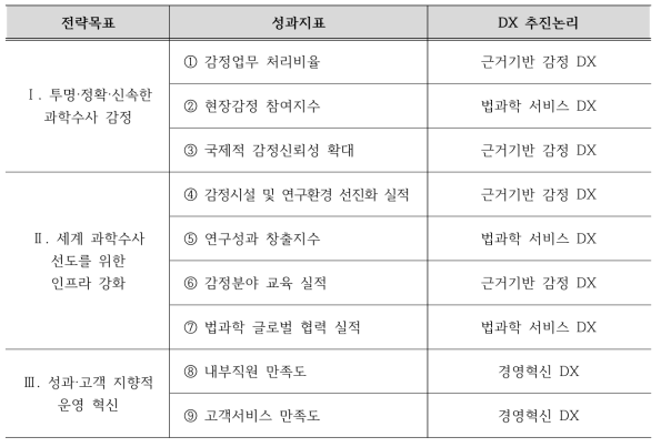 국과수의 전략체계와 성과지표 연계