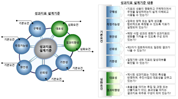 성과지표 설계기준