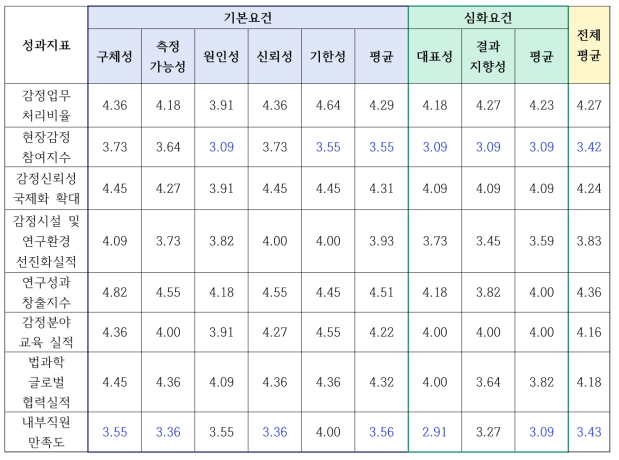 성과지표 진단결과: 내부직원 대상