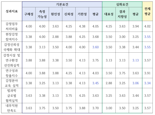 성과지표 진단결과: 자문단 대상