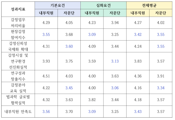 성과지표 진단결과: 내부직원과 자문단 비교