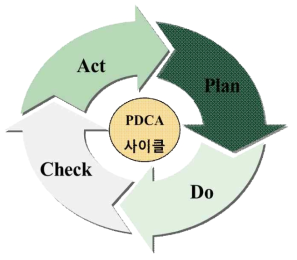 PDCA 사이클