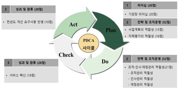 PDCA 사이클과 책임운영기관 관리역량 평가지표 연계
