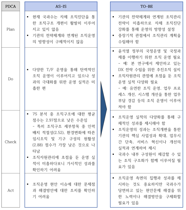 조직관리 개선방향 도출