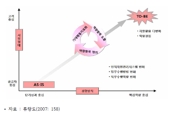 역량모델의 의의