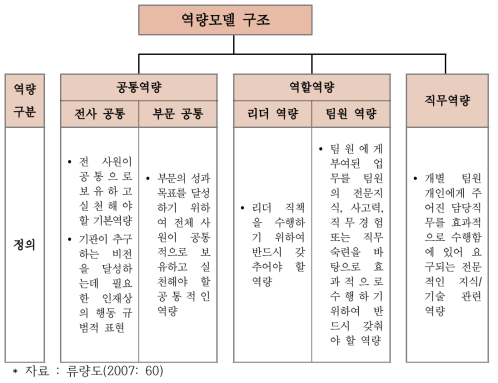 역량모델 구조