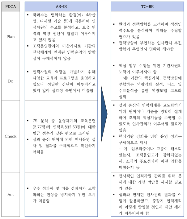 인사관리 개선방향 도출