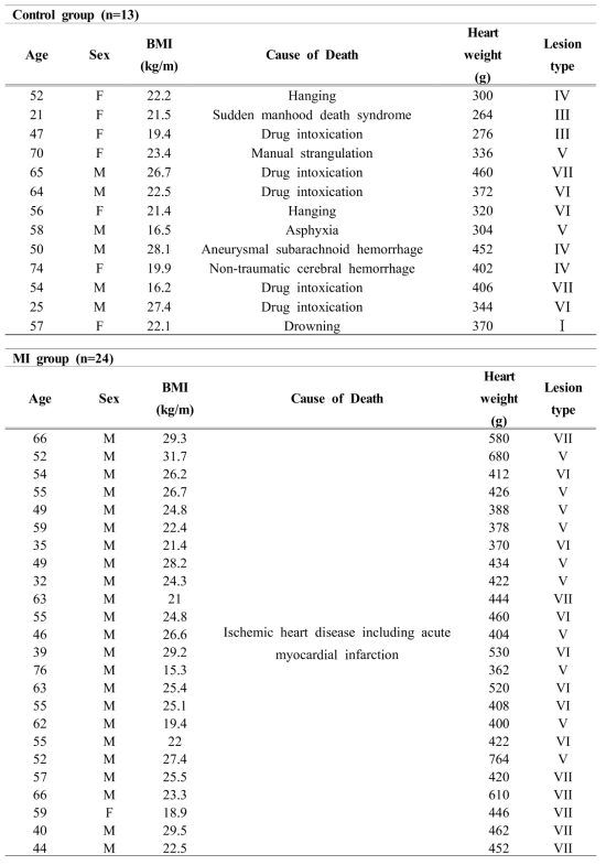 Clinical characteristics of autopsy cases in the study