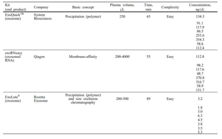 Comparison exosomal RNA yields by exosomal RNA extraction kits