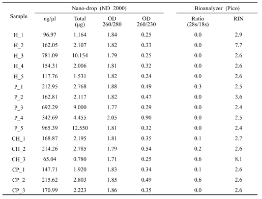 Measurement of concentration and purity of exosomal RNA in MI group and Control group