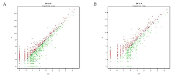 Scatter plot illustrating the relationship between MI group and Control group in (A)heart blood and (B)pericardial fluid