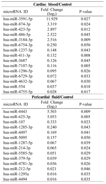 Summary of up or down regulated microRNAs in exosomal RNA derived from cardiac blood and pericardial fluid