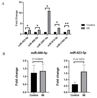 NGS and qRT-PCR result in plasma-derived exosomes of control and myocardial infarction group. (A) 5 miRNAs (miR-423-5p, miR-486-5p, miR-3591-5p, miR-874-3p and miR-3184-3p) remarkably increased in plasma-derived exosomes in NGS result (B) The expression of miR-486-5p and miR-423-5p in the additional plasma-derived exosome samples didn’t show a significant difference. Values are shown as mean±S.E.M. Statistically significant differences between control group and myocardial infarction(MI) group were determined using Mann-Whitney U test