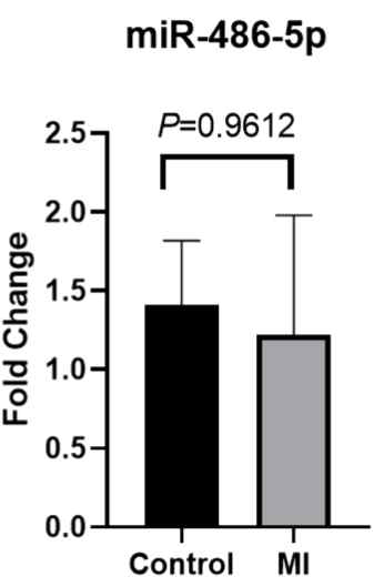 The miR-486-5p expression in whole blood of control and myocardial infarction group. The expression of miR-486-5p in whole blood did not show a meaningful difference. Values are shown as mean±S.E.M. Statistically significant differences between whole blood of control group and myocardial infarction(MI) group were determined using Mann-Whitney U test