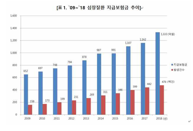 심장질환 지급보험금 및 지급 건수 증가 그래프