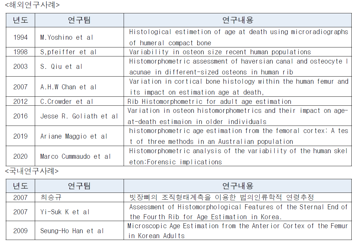 조직형태계측을 이용한 법의인류학적 연령추정법에 대한 연구