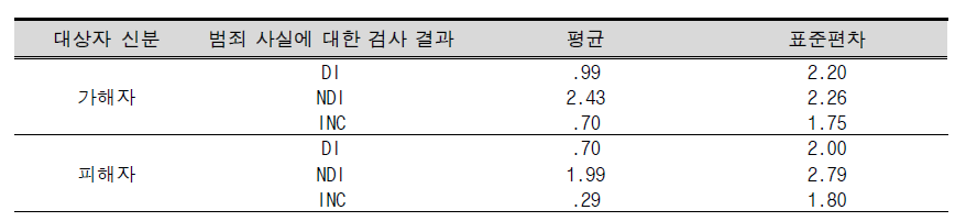 NFS 검사 적합성 평가 점수의 집단 간 수기채점 점수에 대한 평균과 표준편차(유타기법)