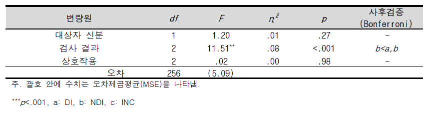 범죄 사실에 대한 검사 점수의 집단 간 수기채점 점수의 이원변량분석 결과표(유타기법)