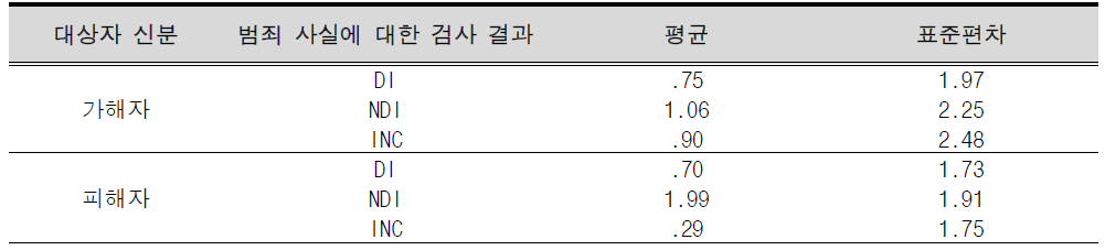 NFS 검사 적합성 평가 점수의 집단 간 수기채점 점수에 대한 평균과 표준편차(벡스터기법)