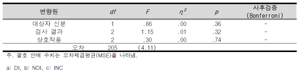 NFS 검사 적합성 평가 점수의 집단 간 수기채점 점수의 이원변량분석 결과표(벡스터기법)