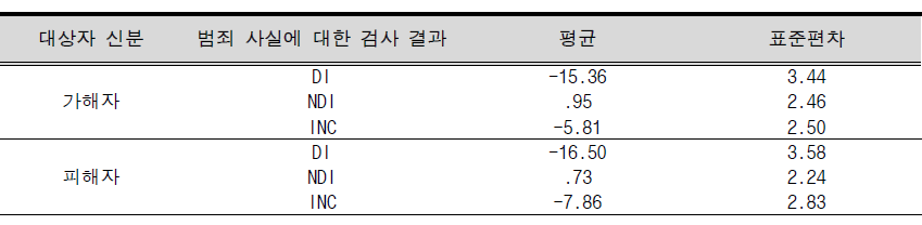 범죄 사실에 대한 검사 점수의 집단 간 수기채점 점수에 대한 평균과 표준편차(벡스터기법)