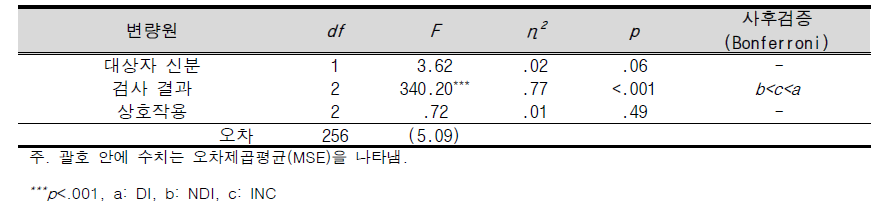 범죄 사실에 대한 검사 점수의 집단 간 수기채점 점수의 이원변량분석 결과표(벡스터기법)