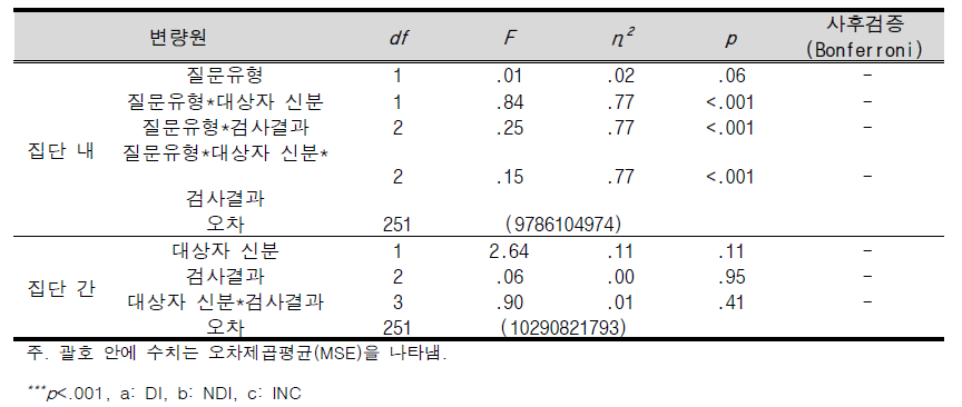 NFS 검사 적합성 평가에서 심혈관운동반응의 각 질문 및 집단에 따른 혼합변량분석 결과표(유타기법)