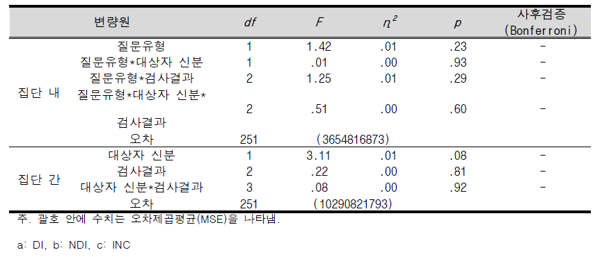 NFS 검사 적합성 평가에서 복부 호흡 선 길이의 각 질문 및 집단에 따른 혼합변량분석 결과표(유타기법)