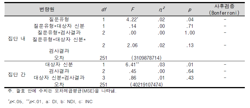 NFS 검사 적합성 평가에서 흉부 호흡 선 길이의 각 질문 및 집단에 따른 혼합변량분석 결과표(유타기법)