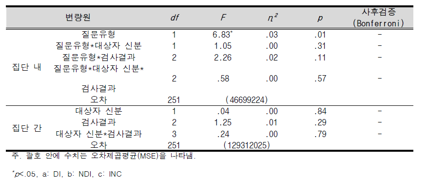 NFS 검사 적합성 평가에서 피부전도도 진폭의 각 질문 및 집단에 따른 혼합변량분석 결과표(유타기법)