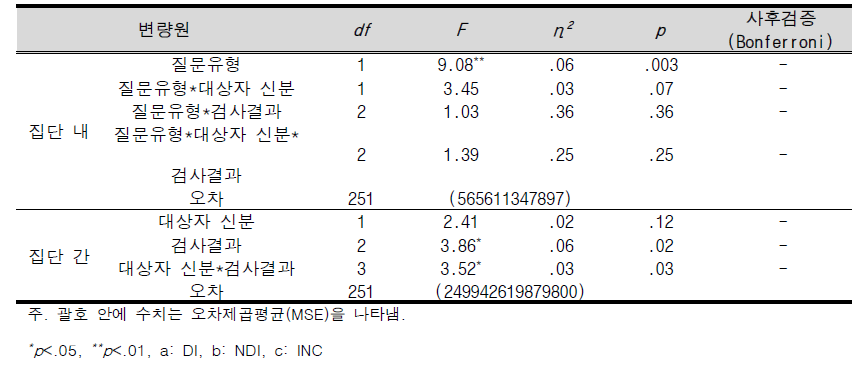 NFS 검사 적합성 평가에서 광적용 적맥파 선 길이의 각 질문 및 집단에 따른 혼합변량분석 결과표(유타기법)