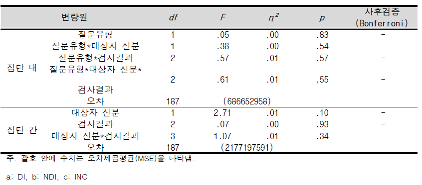 NFS 검사 적합성 평가에서 심혈관운동반응의 각 질문 및 집단에 따른 혼합변량분석 결과표(벡스터 기법)