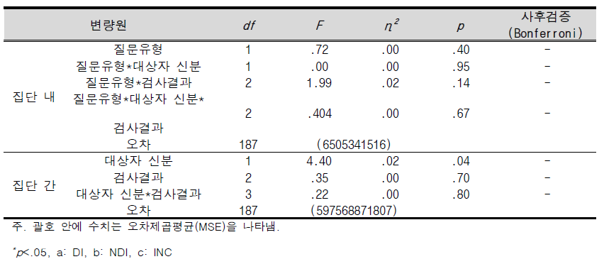 NFS 검사 적합성 평가에서 복부 호흡 선 길이의 각 질문 및 집단에 따른 혼합변량분석 결과표(벡스터기법)