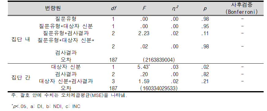 NFS 검사 적합성 평가에서 흉부 호흡 선 길이의 각 질문 및 집단에 따른 혼합변량분석 결과표(벡스터기법)