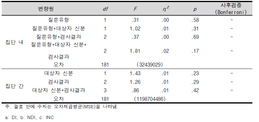 NFS 검사 적합성 평가에서 피부전도도 진폭의 각 질문 및 집단에 따른 혼합변량분석 결과표(벡스터기법)