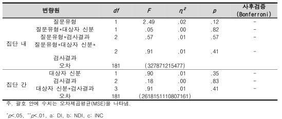 NFS 검사 적합성 평가에서 광적용 적맥파 선 길이의 각 질문 및 집단에 따른 혼합변량분석 결과표(벡스터기법)