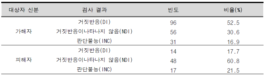 유타 검사 기법의 의뢰시 대상자 신분 및 검사 결과 빈도표