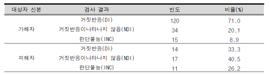 백스터 검사 기법의 의뢰시 대상자 신분 및 검사 결과 빈도표