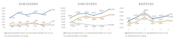 사이버 범죄 발생 검거 현황(출처: 경찰청)