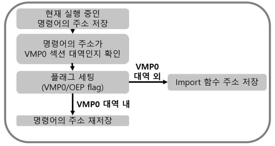 PIN Tool을 활용한 VMProtect 역난독화 과정(Import Potection)