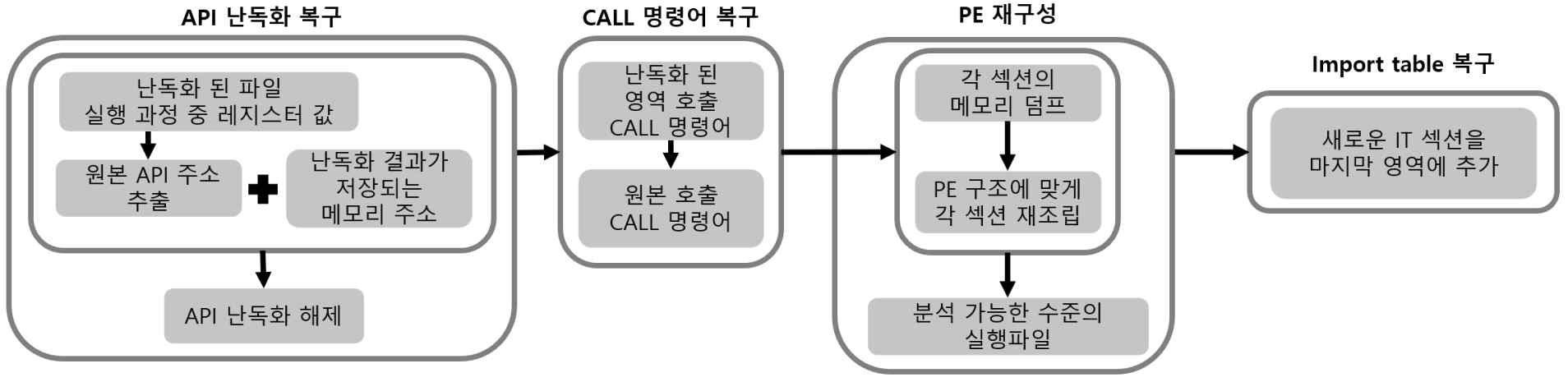 PIN Tool을 활용한 동적 분석 기반의 Themida 언패킹 과정