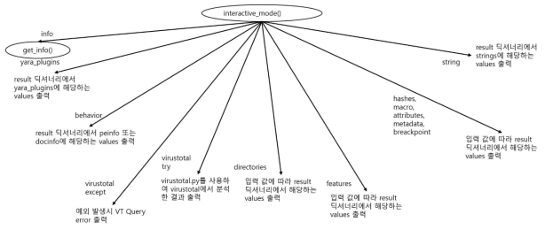 Interactive 모드의 분기