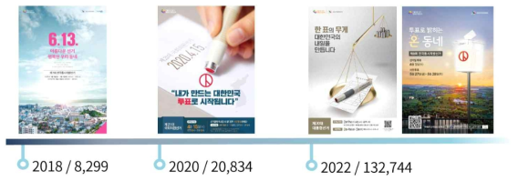 2018년 전국 동시지방선거, 2020년 국회의원 선거, 2022년 양대선거에서 확인되는 디지털인증서비스 사용량 변화 추이