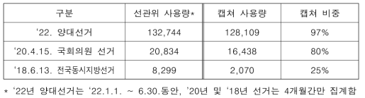 디지털인증서비스의 선관위 사용량 추이