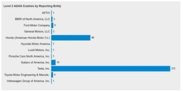 2021년 미국 내, ADAS 장착 차량 충돌 사고의 분포[R2-15]