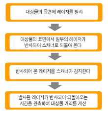 지상 LiDAR의 동작 방식