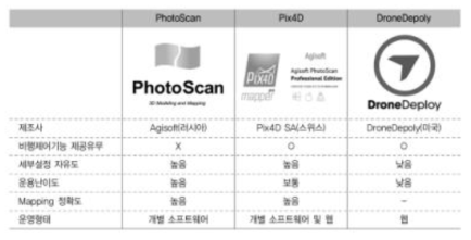 Mapping 소프트웨어 비교